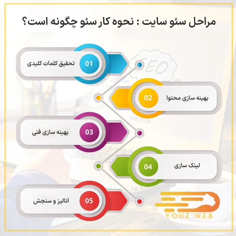 مراحل سئو سایت